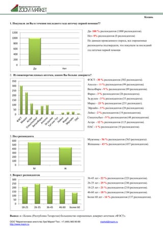 ООО "Маркетинговое агентство Зум Маркет"Тел.: +7 (495) 960-90-89 market@mazm.ru
http://www.mazm.ru
Казань
1. Покупали ли Вы в течении последнего года аптечку первой помощи??
Да- 100 % респондентов (1000 респондентов).
Нет- 0% респондентов (0 респондентов)
По данным проведенного опроса, все опрошенные
респонденты подтвердили, что покупали за последний
год аптечки первой помощи
2. Из нижеперечисленных аптечек, каким Вы больше доверяете?
ФЭСТ - 30 % респондентов (302 респондента).
Аполло - 10 % респондентов (99 респондентов).
ВиталФарм - 9 % респондентов (89 респондентов).
Фарко - 3 % респондентов (26 респондента).
За рулем - 3 % респондентов (33 респондента).
Мирал – 23 % респондентов (231 респондент).
Эйрлайн - 3 % респондентов (28 респондентов).
Лейко - 2 % респондентов (19 респондентов).
Спецтехсбыт - 5 % респондентов (48 респондентов).
Астра - 12 % респондентов (115 респондентов).
ПАС - 1 % респондентов (10 респондентов).
3. Пол респондента
Мужчины - 56 % респондентов (563 респондента).
Женщины - 43 % респондентов (437 респондентов).
4. Возраст респондентов
36-45 лет - 22 % респондентов (223 респондентов).
26-35 лет - 25 % респондентов (246 респондентов).
18-25 лет - 21 % респондентов (210 респондентов).
46-60 лет - 18 % респондентов (184 респондентов).
Более 60 лет - 14 % респондентов (137 респондентов).
Вывод: в г.Казань (Республика Татарстан) большинство опрошенных доверяет аптечкам «ФЭСТ».
0
200
400
600
800
1000
1200
Да Нет
0
50
100
150
200
250
300
350
0
100
200
300
400
500
600
М Ж
0
50
100
150
200
250
300
18-25 26-35 36-45 46-60 Более 60
 