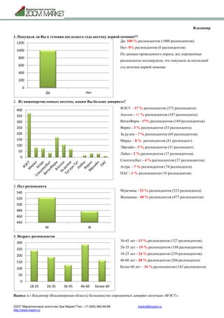 ООО "Маркетинговое агентство Зум Маркет"Тел.: +7 (495) 960-90-89 market@mazm.ru
http://www.mazm.ru
Владимир
1. Покупали ли Вы в течении последнего года аптечку первой помощи??
Да- 100 % респондентов (1000 респондентов).
Нет- 0% респондентов (0 респондентов)
По данным проведенного опроса, все опрошенные
респонденты подтвердили, что покупали за последний
год аптечки первой помощи
2. Из нижеперечисленных аптечек, каким Вы больше доверяете?
ФЭСТ – 37 % респондентов (372 респондента).
Аполло - 11 % респондентов (107 респондента).
ВиталФарм - 17% респондентов (169 респондентов).
Фарко - 3 % респондентов (33 респондента).
За рулем - 7 % респондентов (69 респондентов).
Мирал – 8 % респондентов (81 респондент).
Эйрлайн - 3 % респондентов (31 респондент).
Лейко - 2 % респондентов (17 респондентов).
Спецтехсбыт - 4 % респондентов (37 респондентов).
Астра - 7 % респондентов (74 респондента).
ПАС - 1 % респондентов (10 респондентов).
3. Пол респондента
Мужчины - 52 % респондентов (523 респондента).
Женщины - 48 % респондентов (477 респондентов).
4. Возраст респондентов
36-45 лет - 13 % респондентов (127 респондентов).
26-35 лет – 19 % респондентов (188 респондентов).
18-25 лет - 24 % респондентов (239 респондентов).
46-60 лет - 28 % респондентов (284 респондента).
Более 60 лет – 16 % респондентов (162 респондента).
Вывод: в г.Владимир (Владимирская область) большинство опрошенных доверяет аптечкам «ФЭСТ».
0
200
400
600
800
1000
1200
Да Нет
0
50
100
150
200
250
300
350
400
440
460
480
500
520
540
М Ж
0
50
100
150
200
250
300
18-25 26-35 36-45 46-60 Более 60
 
