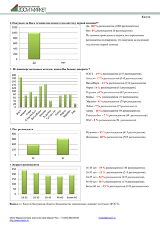 ООО "Маркетинговое агентство Зум Маркет"Тел.: +7 (495) 960-90-89 market@mazm.ru
http://www.mazm.ru
Калуга
1. Покупали ли Вы в течении последнего года аптечку первой помощи??
Да- 100 % респондентов (1000 респондентов).
Нет- 0% респондентов (0 респондентов)
По данным проведенного опроса, все опрошенные
респонденты подтвердили, что покупали за последний
год аптечки первой помощи
2. Из нижеперечисленных аптечек, каким Вы больше доверяете?
ФЭСТ – 19 % респондентов (187 респондентов).
Аполло - 15 % респондентов (145 респондентов).
ВиталФарм – 13 % респондентов (132 респондента).
Фарко - 8 % респондентов (81 респондент).
За рулем - 4 % респондентов (41 респондент).
Мирал – 7 % респондентов (74 респондента).
Эйрлайн - 8 % респондентов (79 респондентов).
Лейко - 7 % респондентов (73 респондента).
Астра - 10 % респондентов (96 респондентов).
Спецтехсбыт - 7 % респондентов (68 респондентов).
ПАС - 2 % респондентов (24 респондента).
3. Пол респондента
Мужчины - 42 % респондентов (415 респондентов).
Женщины - 68 % респондентов (585 респондентов).
4. Возраст респондентов
36-45 лет – 19 % респондентов (185 респондентов).
26-35 лет – 21 % респондентов (213 респондентов).
18-25 лет - 24 % респондентов (237 респондентов).
46-60 лет - 18 % респондентов (176 респондентов).
Более 60 лет – 19 % респондентов (189 респондентов).
Вывод: в г.Калуга (Калужская область) большинство опрошенных доверяет аптечкам «ФЭСТ».
0
200
400
600
800
1000
1200
Да Нет
0
20
40
60
80
100
120
140
160
180
200
0
200
400
600
800
М Ж
0
50
100
150
200
250
18-25 26-35 36-45 46-60 Более 60
 