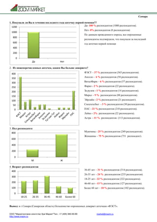 ООО "Маркетинговое агентство Зум Маркет"Тел.: +7 (495) 960-90-89 market@mazm.ru
http://www.mazm.ru
Самара
1. Покупали ли Вы в течении последнего года аптечку первой помощи??
Да- 100 % респондентов (1000 респондентов).
Нет- 0% респондентов (0 респондентов)
По данным проведенного опроса, все опрошенные
респонденты подтвердили, что покупали за последний
год аптечки первой помощи
2. Из нижеперечисленных аптечек, каким Вы больше доверяете?
ФЭСТ – 37 % респондентов (365 респондентов).
Аполло - 6 % респондентов (58 респондентов).
ВиталФарм – 6 % респондентов (57 респондентов).
Фарко - 2 % респондентов (22 респондента).
За рулем - 1 % респондентов (14 респондентов).
Мирал – 9 % респондентов (88 респондентов).
Эйрлайн - 2 % респондентов (21 респондент).
Спецтехсбыт - 3 % респондентов (30 респондентов).
ПАС - 21 % респондентов (210 респондентов).
Лейко - 2% респондентов (22 респондента).
Астра - 11 % респондентов (113 респондентов).
3. Пол респондента
Мужчины - 25 % респондентов (249 респондентов).
Женщины – 75 % респондентов (751 респондент).
4. Возраст респондентов
36-45 лет – 31 % респондентов (314 респондентов).
26-35 лет – 24 % респондентов (235 респондентов).
18-25 лет - 22 % респондентов (222 респондента).
46-60 лет - 13 % респондентов (127 респондентов).
Более 60 лет – 10 % респондентов (102 респондента).
Вывод: в г.Самара (Самарская область) большинство опрошенных доверяет аптечкам «ФЭСТ».
0
200
400
600
800
1000
1200
Да Нет
0
50
100
150
200
250
300
350
400
0
200
400
600
800
М Ж
0
100
200
300
400
18-25 26-35 36-45 46-60 Более 60
 