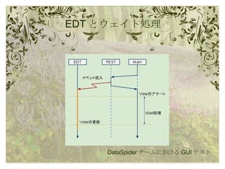 EDT とウェイト処理 DataSpider チームにおける GUI テスト 