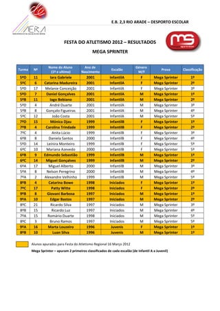 E.B. 2,3 RIO ARADE – DESPORTO ESCOLAR
FESTA DO ATLETISMO 2012 – RESULTADOS
MEGA SPRINTER
Turma Nº
Nome do Aluno
(1º e ultimo)
Ano de
Nascimento
Escalão
Género
M/F
Prova Classificação
5ºD 11 Iara Gabriele 2001 InfantilA F Mega Sprinter 1º
5ºC 6 Catarina Madureira 2001 InfantilA F Mega Sprinter 2º
5ºD 17 Melanie Conceição 2001 InfantilA F Mega Sprinter 3º
5ºD 7 Daniel Gonçalves 2001 InfantilA M Mega Sprinter 1º
5ºB 11 Iago Bebiano 2001 InfantilA M Mega Sprinter 2º
5ºD 4 André Duarte 2001 InfantilA M Mega Sprinter 3º
5ºB 8 Gonçalo Figueiras 2001 InfantilA M Mega Sprinter 4º
5ºC 12 João Costa 2001 InfantilA M Mega Sprinter 5º
7ºD 15 Mónica Djau 1999 InfantilB F Mega Sprinter 1º
7ºB 4 Carolina Trindade 1999 InfantilB F Mega Sprinter 2º
7ºC 4 Anita Lúcio 1999 InfantilB F Mega Sprinter 3º
6ºB 8 Daniela Santos 2000 InfantilB F Mega Sprinter 4º
5ºD 14 Leinira Monteiro 1999 InfantilB F Mega Sprinter 5º
6ºC 10 Mariana Azevedo 2000 InfantilB F Mega Sprinter 5º
6ºB 9 Edmundo Sebastião 1999 InfantilB M Mega Sprinter 1º
6ºC 14 Miguel Gonçalves 1999 InfantilB M Mega Sprinter 2º
6ºA 17 Miguel Alberto 2000 InfantilB M Mega Sprinter 3º
5ºA 8 Nelson Peregrino 2000 InfantilB M Mega Sprinter 4º
7ºA 2 Alexandre Velhinho 1999 InfantilB M Mega Sprinter 5º
8ºB 4 Catarina Bowe 1998 Iniciados F Mega Sprinter 1º
7ºC 17 Patty Witte 1998 Iniciados F Mega Sprinter 2º
9ºB 8 Giovani Barbosa 1997 Iniciados M Mega Sprinter 1º
9ºA 10 Edgar Bastos 1997 Iniciados M Mega Sprinter 2º
8ºC 21 Ricardo Silva 1997 Iniciados M Mega Sprinter 3º
8ºB 15 Ricardo Luz 1997 Iniciados M Mega Sprinter 4º
7ºA 15 Romário Duarte 1998 Iniciados M Mega Sprinter 5º
8ºC 3 Bruno Ramos 1997 Iniciados M Mega Sprinter 5º
9ºA 16 Marta Louzeiro 1996 Juvenis F Mega Sprinter 1º
8ºB 10 Luan Silva 1996 Juvenis M Mega Sprinter 1º
Alunos apurados para Festa do Atletismo Regional 16 Março 2012
Mega Sprinter – apuram 2 primeiros classificados de cada escalão (de Infantil A a Juvenil)
 