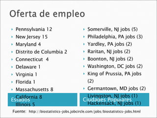Estados Ciudades Populares Pennsylvania 12 New Jersey 15 Maryland 4 Distrito de Columbia 2 Connecticut  4 Delaware 1 Virginia 1 Florida 1 Massachusetts 8 California 8 Illinois 5 Somerville, NJ jobs (5) Philadelphia, PA jobs (3) Yardley, PA jobs (2) Raritan, NJ jobs (2) Boonton, NJ jobs (2) Washington, DC jobs (2) King of Prussia, PA jobs (2) Germantown, MD jobs (2) Livingston, NJ jobs (1) Hackensack, NJ jobs (1) Fuente:  http://biostatistics-jobs.jobcircle.com/jobs/biostatistics-jobs.html 