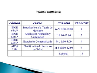 TERCER TRIMESTRE CÓDIGO CURSO HORARIO CRÉDITOS BIOE 6545* Introducción a la Teoría de Muestreo W-V 8:00-10:00 4 BIOE 6555* Análisis de Regresión y Correlación L 9:00-12:00 3 BIOE 6605* Estadística Computarizada M-J 1:00-3:00 4 ADSS 6594 Planificación de Servicios de Salud M-J 10:00-12:00 4     Subtotal 15 