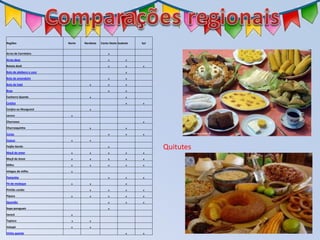 Regiões Norte Nordeste Cento Oeste Sudeste Sul
Arroz de Carreteiro x
Arroz doce x x
Batata docê x x x
Bolo de abóbora e coco x
Bolo de amendoim x x
Bolo de fubá x x x
Broa x x
Cachorro Quente x x
Canjica x x
Canjica ou Mungunzá x
caruru x
Churrasco x
Churrasquinho x x
Curau x x x
Cuscuz x x
Feijão Gordo x
Maçã do amor x x x x x
Maçã do Amor x x x x x
Milho x x x x x
mingau de milho x
Pamonha x x x
Pé-de-moleque x x x
Pinhão cozido x x x x
Pipoca x x x x x
Quentão x x x
Sopa paraguais x
tacacá x
Tapioca x x
Vatapá x x
Vinho quente x x
Quitutes
 