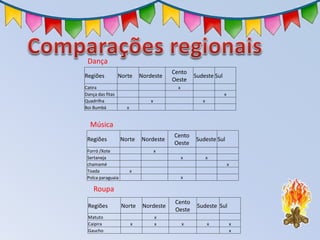 Regiões Norte Nordeste
Cento
Oeste
Sudeste Sul
Catira x
Dança das fitas x
Quadrilha x x
Boi Bumbá x
Música
Dança
Regiões Norte Nordeste
Cento
Oeste
Sudeste Sul
Forró /Xote x
Sertaneja x x
chamamé x
Toada x
Polca paraguaia x
Regiões Norte Nordeste
Cento
Oeste
Sudeste Sul
Matuto x
Caipira x x x x x
Gaucho x
Roupa
 