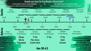 24:00 24:00 24:00 24:00 24:00 24:00
24:00
18:00 18:00 18:00 18:00 18:00
15:00
18:00
Quarta
3 de Abril
Quinta
4 de Abril
Sexta
5 de Abril
Sábado
6 de Abril
Domingo
7 de Abril
Terça
2 de Abril
Quarta
14 de Nissan
Quinta
15 de Nissan
Sexta
16 de Nissan
Sábado
17 de Nissan
Domingo
18 de Nissan
A mulheres vão ao
tumuloapós as 18:00
de sábado,
cedo no Domingo!
Mt 28; Mc 1
6
Lc 24;Jo 20
Terça
13 de Nissan
Crucificação
9:00 - 1
5:00
Sepultamento
1
5:00 - 1
8:00
Mt 26,27; Lc 1
4,1
5
Lc 22,23 ;Jo 1
8,1
9
Graça
e
Conhecimento
 