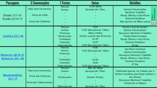 Êxodo 12:1-51
Êxodo 23:14-17
Pães Sem Fermentos
Festa da Ceifa
Festa das Colheitas
Levítico 23:1-44
Páscoa
Asmos
Primícias
Pentecostes
Trombetas
Expiação
Tabernáculos
Páscoa
Asmos
Primícias
-
Trombetas
Expiação
Tabernáculos
Números 28:16-31
Números 29:1-40
Deuteronômio
16:1-17
Páscoa
Asmos
-
Pentecostes
-
-
Tabernáculos
Santas Convocações
Descanso (Nenhum Trabalho)
Tempo Determinados
Ritual, Ofertas e Sacrifícios
Estatuto Perpétuo
8º Dia
14/
01
15/
01 (Duração de 7 Dias)
Após o Sabat
50 dias a partir das Primícias
01/07
10/07
15/
07 (Duração de 7 Dias)
14/01
15/
01 (Duração de 7 Dias)
-
-
01/
07
10/
07
15/
07 (Duração de 7 Dias)
Sacrifício Contínuo
Santas Convocações
Descanso (Nenhum Trabalho)
Ritual, Ofertas e Sacrifícios
Estatuto Perpétuo
8º Dia
Pães Sem Fermentos
Festa das Semanas
Festa dos Tabernáculos
Mês de Abibe
Duração de 7 Dias
-
Contem 50 dias
-
-
Duração de 7 Dias
Celebrada apenas na Cidade que o
Senhor escolheu para fazer habitar o
Seu Nome!
Descanso (Nenhum Trabalho)
Tempo de se Alegrar
Graça
e
Conhecimento
Páscoa
Asmos
-
-
-
-
-
10 de Abibe
Duração de 7 Dias
-
-
-
-
-
Santas Convocações
Nenhum Trabalho
Ritual, Ofertas e Sacrifícios
Estatuto Perpétuo
Não aprecer de Mãos vazias
Festas Fixas do Senhor
 
