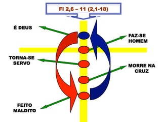 É DEUS
TORNA-SE
SERVO
MORRE NA
CRUZ
FAZ-SE
HOMEM
FEITO
MALDITO
Fl 2,6 – 11 (2,1-18)
 