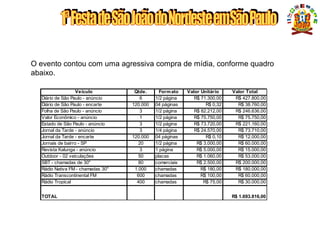 O evento contou com uma agressiva compra de mídia, conforme quadro
abaixo.
MÍDIA
Veículo Qtde. Formato Valor Unitário Valor Total
Diário de São Paulo - anúncio 6 1/2 página R$ 71.300,00 R$ 427.800,00
Diário de São Paulo - encarte 120.000 04 páginas R$ 0,32 R$ 38.760,00
Folha de São Paulo - anúncio 3 1/2 página R$ 82.212,00 R$ 246.636,00
Valor Econômico - anúncio 1 1/2 página R$ 75.750,00 R$ 75.750,00
Estado de São Paulo - anúncio 3 1/2 página R$ 73.720,00 R$ 221.160,00
Jornal da Tarde - anúncio 3 1/4 página R$ 24.570,00 R$ 73.710,00
Jornal da Tarde - encarte 120.000 04 páginas R$ 0,10 R$ 12.000,00
Jornais de bairro - SP 20 1/2 página R$ 3.000,00 R$ 60.000,00
Revista Kalunga - anúncio 3 1 página R$ 5.000,00 R$ 15.000,00
Outdoor - 02 veiculações 50 placas R$ 1.060,00 R$ 53.000,00
SBT - chamadas de 30" 80 comerciais R$ 2.500,00 R$ 200.000,00
Rádio Nativa FM - chamadas 30" 1.000 chamadas R$ 180,00 R$ 180.000,00
Rádio Transcontinental FM 600 chamadas R$ 100,00 R$ 60.000,00
Rádio Tropical 400 chamadas R$ 75,00 R$ 30.000,00
TOTAL R$ 1.693.816,00
 