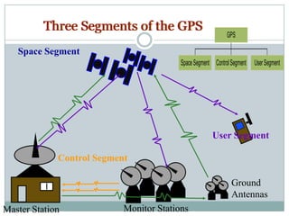 Three Segments of the GPS
                                                             GPS

   Space Segment
                                         Space Segment Control Segment   User Segment




                                                      User Segment

             Control Segment

                                                               Ground
                                                               Antennas
Master Station             Monitor Stations
 