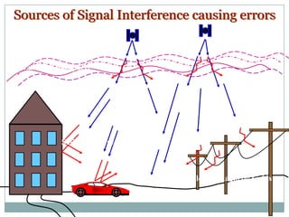 Sources of Signal Interference causing errors


 Earth’s Atmosphere




           Solid Structures



                         Metal   Electro-magnetic Fields
 