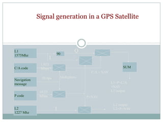 Signal generation in a GPS Satellite




L1
                          90
                                       Q
1575Mhz
                      I
              1.023
C/A code      Mbps                                              SUM
                                              C/A + NAV
               50 bps         Multipliers
Navigation
message                                                   L1+P+C/A
                                                          +NAV
              10.23                                       L1 output
P code        Mbps                          P+NAV

                                                           L2 output
L2                        I                                L2+P+NAV
1227 Mhz
 