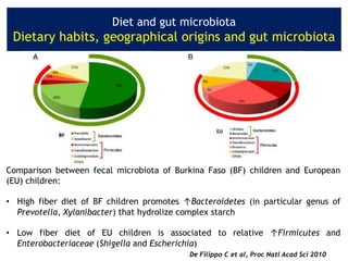 Diet and gut microbiota
Dietary habits, geographical origins and gut microbiota
Comparison between fecal microbiota of Burkina Faso (BF) children and European
(EU) children:
• High fiber diet of BF children promotes ↑Bacteroidetes (in particular genus of
Prevotella, Xylanibacter) that hydrolize complex starch
• Low fiber diet of EU children is associated to relative ↑Firmicutes and
Enterobacteriaceae (Shigella and Escherichia)
De Filippo C et al, Proc Natl Acad Sci 2010
 