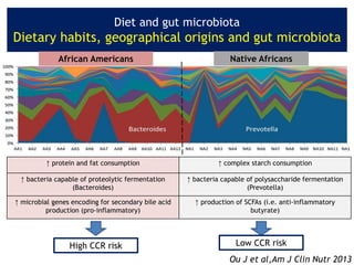 Diet and gut microbiota
Dietary habits, geographical origins and gut microbiota
Native AfricansAfrican Americans
High CCR risk Low CCR risk
Ou J et al,Am J Clin Nutr 2013
↑ protein and fat consumption ↑ complex starch consumption
↑ bacteria capable of proteolytic fermentation
(Bacteroides)
↑ bacteria capable of polysaccharide fermentation
(Prevotella)
↑ microbial genes encoding for secondary bile acid
production (pro-inflammatory)
↑ production of SCFAs (i.e. anti-inflammatory
butyrate)
 