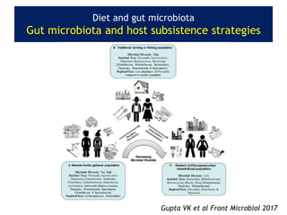 Diet and gut microbiota
Gut microbiota and host subsistence strategies
Gupta VK et al Front Microbiol 2017
 