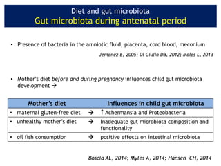 Diet and gut microbiota
Gut microbiota during antenatal period
• Presence of bacteria in the amniotic fluid, placenta, cord blood, meconium
Jemenez E, 2005; Di Giulio DB, 2012; Moles L, 2013
• Mother’s diet before and during pregnancy influences child gut microbiota
development 
Mother’s diet Influences in child gut microbiota
• maternal gluten-free diet   Achermansia and Proteobacteria
• unhealthy mother’s diet  Inadequate gut microbiota composition and
functionality
• oil fish consumption  positive effects on intestinal microbiota
Boscia AL, 2014; Myles A, 2014; Hansen CH, 2014
 