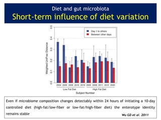 Even if microbiome composition changes detectably within 24 hours of initiating a 10-day
controlled diet (high-fat/low-fiber or low-fat/high-fiber diet) the enterotype identity
remains stable Wu GD et al. 2011
Diet and gut microbiota
Short-term influence of diet variation
 