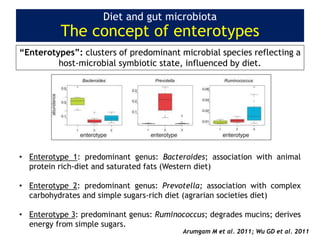 Diet and gut microbiota
The concept of enterotypes
“Enterotypes”: clusters of predominant microbial species reflecting a
host-microbial symbiotic state, influenced by diet.
• Enterotype 1: predominant genus: Bacteroides; association with animal
protein rich-diet and saturated fats (Western diet)
• Enterotype 2: predominant genus: Prevotella; association with complex
carbohydrates and simple sugars-rich diet (agrarian societies diet)
• Enterotype 3: predominant genus: Ruminococcus; degrades mucins; derives
energy from simple sugars.
Arumgam M et al. 2011; Wu GD et al. 2011
 