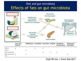 Diet and gut microbiota
Effects of fats on gut microbiota
Singh RK etal, J Transl Med 2017
 