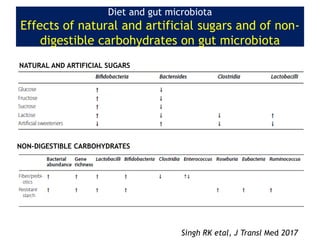 Diet and gut microbiota
Effects of natural and artificial sugars and of non-
digestible carbohydrates on gut microbiota
Singh RK etal, J Transl Med 2017
NATURAL AND ARTIFICIAL SUGARS
NON-DIGESTIBLE CARBOHYDRATES
 