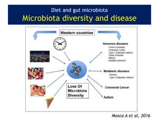 Diet and gut microbiota
Microbiota diversity and disease
Mosca A et al, 2016
 