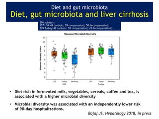 Bajaj JS, Hepatology 2018, in press
• Microbial diversity was associated with an independently lower risk
of 90-day hospitalizations.
• Diet rich in fermented milk, vegetables, cereals, coffee and tea, is
associated with a higher microbial diversity
Diet and gut microbiota
Diet, gut microbiota and liver cirrhosis
296 subjects
157 USA:48 controls, 59 compensated, 50 decompensated;
139 Turkey:46 controls, 50 compensated, 43 decompensated)
 