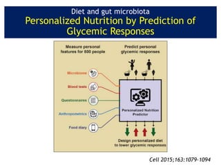 Cell 2015;163:1079-1094
Diet and gut microbiota
Personalized Nutrition by Prediction of
Glycemic Responses
 