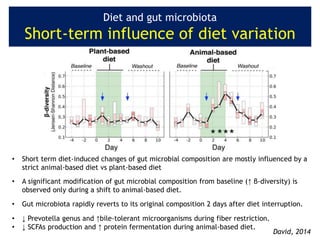 • Short term diet-induced changes of gut microbial composition are mostly influenced by a
strict animal-based diet vs plant-based diet
• A significant modification of gut microbial composition from baseline (↑ β-diversity) is
observed only during a shift to animal-based diet.
• Gut microbiota rapidly reverts to its original composition 2 days after diet interruption.
• ↓ Prevotella genus and ↑bile-tolerant microorganisms during fiber restriction.
• ↓ SCFAs production and ↑ protein fermentation during animal-based diet.
David, 2014
Diet and gut microbiota
Short-term influence of diet variation
 