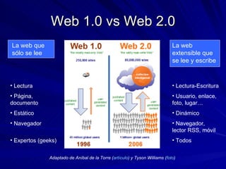 Web 1.0 vs Web 2.0 La web que sólo se lee La web extensible que se lee y escribe Lectura Página, documento Estático Navegador Expertos (geeks) Lectura-Escritura Usuario, enlace, foto, lugar… Dinámico Navegador, lector RSS, móvil Todos Adaptado de Aníbal de la Torre ( artículo ) y Tyson Williams ( foto ) 