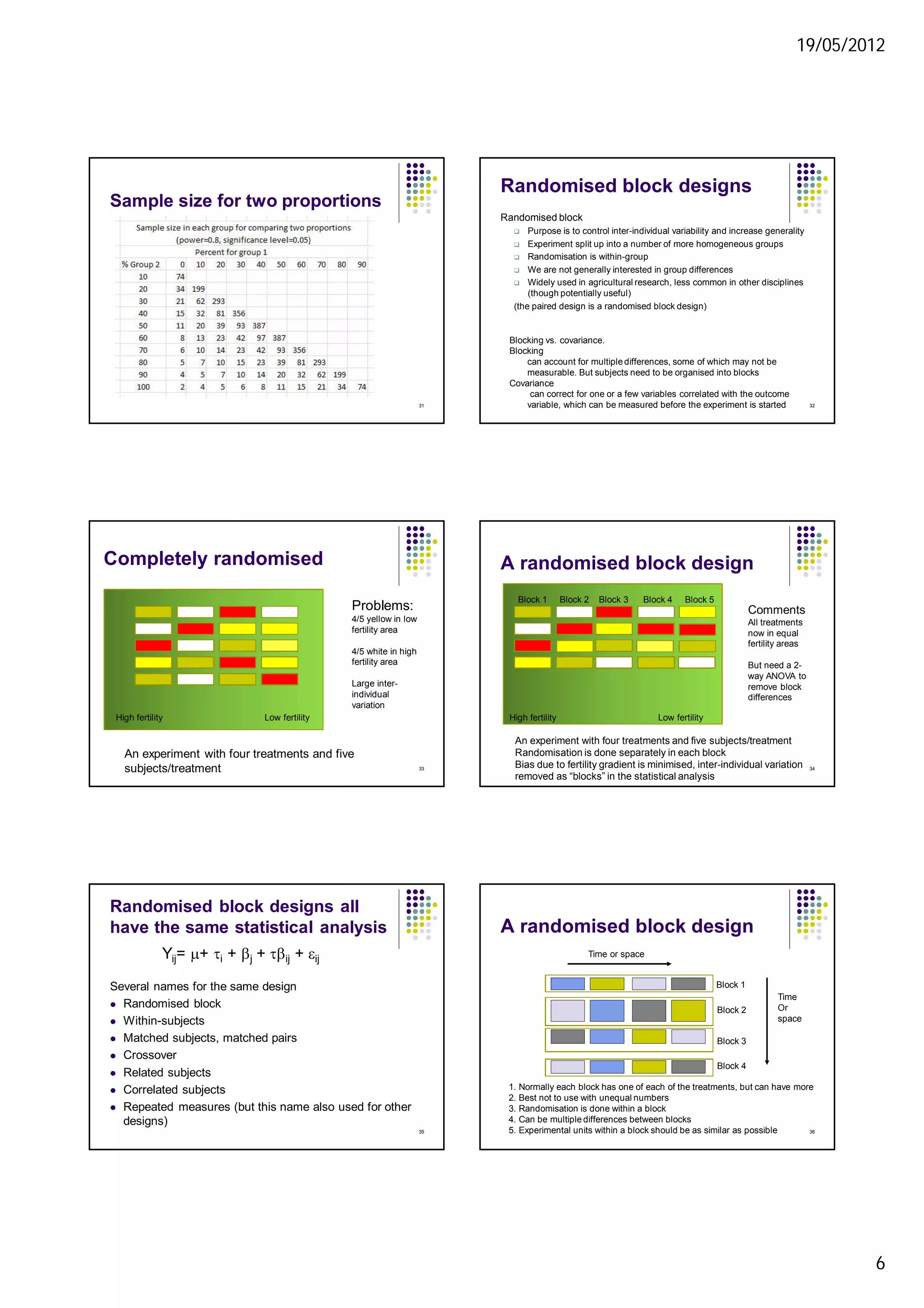 19/05/2012
6
Sample size for two proportions
31
Randomised block designs
Randomised block
 Purpose is to control inter-individual variability and increase generality
 Experiment split up into a number of more homogeneous groups
 Randomisation is within-group
 We are not generally interested in group differences
 Widely used in agricultural research, less common in other disciplines
(though potentially useful)
(the paired design is a randomised block design)
32
Blocking vs. covariance.
Blocking
can account for multiple differences, some of which may not be
measurable. But subjects need to be organised into blocks
Covariance
can correct for one or a few variables correlated with the outcome
variable, which can be measured before the experiment is started
Completely randomised
High fertility Low fertility
An experiment with four treatments and five
subjects/treatment
Problems:
4/5 yellow in low
fertility area
4/5 white in high
fertility area
Large inter-
individual
variation
33
A randomised block design
An experiment with four treatments and five subjects/treatment
Randomisation is done separately in each block
Bias due to fertility gradient is minimised, inter-individual variation
removed as “blocks” in the statistical analysis
High fertility Low fertility
Block 1 Block 2 Block 3 Block 4 Block 5
Comments
All treatments
now in equal
fertility areas
But need a 2-
way ANOVA to
remove block
differences
34
Randomised block designs all
have the same statistical analysis
Several names for the same design
 Randomised block
 Within-subjects
 Matched subjects, matched pairs
 Crossover
 Related subjects
 Correlated subjects
 Repeated measures (but this name also used for other
designs)
Yij= m+ ti + bj + tbij + eij
35
A randomised block design
Block 1
Block 4
Block 3
Block 2
1. Normally each block has one of each of the treatments, but can have more
2. Best not to use with unequal numbers
3. Randomisation is done within a block
4. Can be multiple differences between blocks
5. Experimental units within a block should be as similar as possible
Time
Or
space
36
Time or space
 