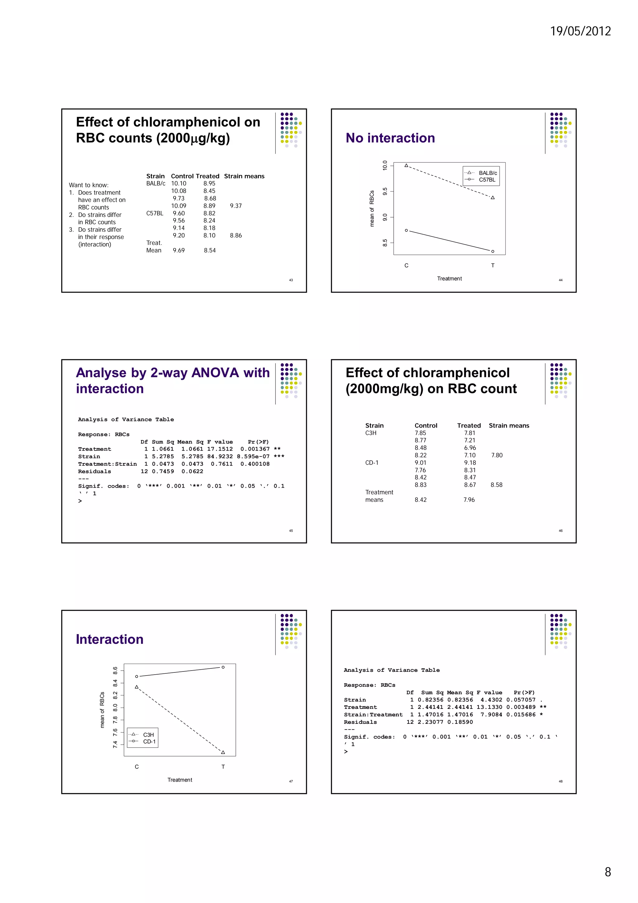 19/05/2012
8
43
Effect of chloramphenicol on
RBC counts (2000mg/kg)
Strain Control Treated Strain means
BALB/c 10.10 8.95
10.08 8.45
9.73 8.68
10.09 8.89 9.37
C57BL 9.60 8.82
9.56 8.24
9.14 8.18
9.20 8.10 8.86
Treat.
Mean 9.69 8.54
Want to know:
1. Does treatment
have an effect on
RBC counts
2. Do strains differ
in RBC counts
3. Do strains differ
in their response
(interaction)
44
No interaction
8.59.09.510.0
Treatment
meanofRBCs
C T
BALB/c
C57BL
45
Analyse by 2-way ANOVA with
interaction
Analysis of Variance Table
Response: RBCs
Df Sum Sq Mean Sq F value Pr(>F)
Treatment 1 1.0661 1.0661 17.1512 0.001367 **
Strain 1 5.2785 5.2785 84.9232 8.595e-07 ***
Treatment:Strain 1 0.0473 0.0473 0.7611 0.400108
Residuals 12 0.7459 0.0622
---
Signif. codes: 0 ‘***’ 0.001 ‘**’ 0.01 ‘*’ 0.05 ‘.’ 0.1
‘ ’ 1
>
46
Effect of chloramphenicol
(2000mg/kg) on RBC count
Strain Control Treated Strain means
C3H 7.85 7.81
8.77 7.21
8.48 6.96
8.22 7.10 7.80
CD-1 9.01 9.18
7.76 8.31
8.42 8.47
8.83 8.67 8.58
Treatment
means 8.42 7.96
47
Interaction
7.47.67.88.08.28.48.6
Treatment
meanofRBCs
C T
C3H
CD-1
48
Analysis of Variance Table
Response: RBCs
Df Sum Sq Mean Sq F value Pr(>F)
Strain 1 0.82356 0.82356 4.4302 0.057057 .
Treatment 1 2.44141 2.44141 13.1330 0.003489 **
Strain:Treatment 1 1.47016 1.47016 7.9084 0.015686 *
Residuals 12 2.23077 0.18590
---
Signif. codes: 0 ‘***’ 0.001 ‘**’ 0.01 ‘*’ 0.05 ‘.’ 0.1 ‘
’ 1
>
 