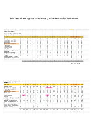 Aqui se muestran algunas cifras reales y porcentajes reales de este año.
 