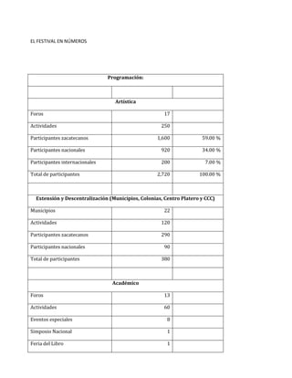 EL FESTIVAL EN NÚMEROS
Programación:
Artística
Foros 17
Actividades 250
Participantes zacatecanos 1,600 59.00 %
Participantes nacionales 920 34.00 %
Participantes internacionales 200 7.00 %
Total de participantes 2,720 100.00 %
Extensión y Descentralización (Municipios, Colonias, Centro Platero y CCC)
Municipios 22
Actividades 120
Participantes zacatecanos 290
Participantes nacionales 90
Total de participantes 380
Académico
Foros 13
Actividades 60
Eventos especiales 8
Simposio Nacional 1
Feria del Libro 1
 