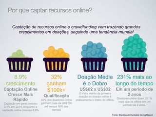 Por que captar recursos online?
8.9%
crescimento
Captação Online
Cresce Mais
Rápido
Captação em geral cresceu
2,1% em 2014, enquanto a
captação online cresceu 8,9%
32%
ganham
$100k+
Qualificação
32% dos doadores online
ganham mais de US$100
mil versus 18% dos
demais
231% mais ao
longo do tempo
Em um período de
2 anos
Doadores online doam 231%
mais que os offline em um
período de 2 anos.
Doação Média
é o Dobro
US$62 x US$32
O Valor médio da primeira
doação do doador online é
praticamente o dobro do offline.
Captação de recursos online e crowdfunding vem trazendo grandes
crescimentos em doações, seguindo uma tendência mundial
Fonte: Blackbaud Charitable Giving Report.
 