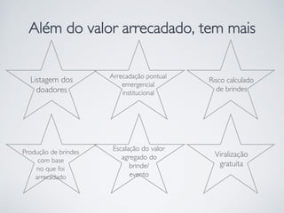 Além do valor arrecadado, tem mais
Listagem dos
doadores
Arrecadação pontual
emergencial
institucional
Risco calculado
de brindes
Produção de brindes
com base
no que foi
arrecadado
Escalação do valor
agregado do
brinde/
evento
Viralização
gratuita
 