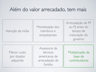 Além do valor arrecadado, tem mais
Atenção da mídia
Arrecadação de PF
ou PJ antes do
tempo de
maturação do
governo
Menor custo
por doador
adquirido
Multiplicação da
base de
contribuidores
Monetização dos
membros e
simpatizantes
Assessoria de
técnicas
americanas de
arrecadação de
fundos
 