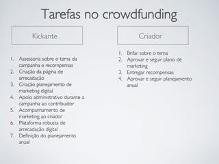 Kickante
1.  Assessoria sobre o tema da
campanha e recompensas
2.  Criação da página de
arrecadação
3.  Criação planejamento de
marketing digital
4.  Apoio administrativo durante a
campanha ao contribuidor
5.  Acompanhamento de
marketing ao criador
6.  Plataforma robusta de
arrecadação digital
7.  Deﬁnição do planejamento
anual
Tarefas no crowdfunding
Criador
1.  Brifar sobre o tema
2.  Aprovar e seguir plano de
marketing
3.  Entregar recompensas
4.  Aprovar e seguir planejamento
anual
 
