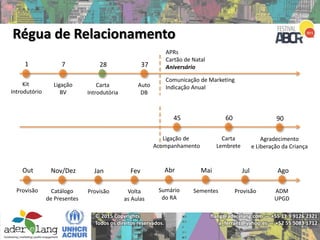 flang@aderelang.com — +55 11 9 9126 2321
a_ferraez@yahoo.es — +52 55 5083 1712
© 2015 Copyrights
Todos os direitos reservados.
Régua de Relacionamento
1
Kit
Introdutório
7
Ligação
BV
28
Carta
Introdutória
37
Auto
DB
APRs
Cartão de Natal
Aniversário
Comunicação de Marketing
Indicação Anual
45
Ligação de
Acompanhamento
60
Carta
Lembrete
90
Agradecimento
e Liberação da Criança
Out
Provisão
Nov/Dez
Catálogo
de Presentes
Jan
Provisão
Fev
Volta
as Aulas
Abr
Sumário
do RA
Mai
Sementes
Jul
Provisão
Ago
ADM
UPGD
 