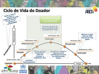 flang@aderelang.com — +55 11 9 9126 2321
a_ferraez@yahoo.es — +52 55 5083 1712
© 2015 Copyrights
Todos os direitos reservados.
Ativação
Potencialização
Fidelização
Recuperação
Reativação
Relacionamento
TempoCaptação
20.424 Prospects (44%)
2.579 Partners (6%) 15.805 Partners (34%)
Contribui
financeirament
e
Utiliza serviços
(newsletter,
fotos de
crianças e
relatórios, etc)
Participa através de
outros produtos e/ou
campanhas da VMB
Questiona o tempo e
valores de sua
contribução durante
um determinado
tempo
Retorna a base
ativa da VMB
através de novo
apelo
TRANSFORMAÇÃO
DO DOADOR
Ciclo de Vida do Doador
772 Partners (2%)5.639 Partners (12%)
1.371 Partners (3%)
 