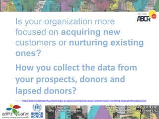 flang@aderelang.com — +55 11 9 9126 2321
a_ferraez@yahoo.es — +52 55 5083 1712
© 2015 Copyrights
Todos os direitos reservados.
Is your organization more
focused on acquiring new
customers or nurturing existing
ones?
Source http://www.marketingprofs.com/chirp/2013/11338/surprising-facts-about-customer-loyalty-marketing-infographic#ixzz3ZCOaIDqX
How you collect the data from
your prospects, donors and
lapsed donors?
 