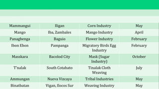 NAME OF FESTIVAL PLACE OF ORIGIN INDUSTRY MONTH
CELEBRATED
Bangus Dagupan, Pangasinan Milkfish Industry April to May
Bambanti Isabela Scarecrow January
Mammangui Iligan Corn Industry May
Mango Iba, Zambales Mango Industry April
Panagbenga Baguio Flower Industry February
Ibon Ebon Pampanga Migratory Birds Egg
Industry
February
Masskara Bacolod City Mask (Sugar
Industry)
October
T’nalak South Cotabato Tinalak Cloth
Weaving
July
Ammungan Nueva Vizcaya Tribal Industries May
Binatbatan Vigan, Ilocos Sur Weaving Industry May
 