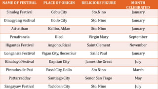 NAME OF FESTIVAL PLACE OF ORIGIN RELIGIOUS FIGURE MONTH
CELEBRATED
Sinulog Festival Cebu City Sto.Nino January
Dinagyang Festival Iloilo City Sto. Nino January
Ati-atihan Kalibo, Aklan Sto. Nino January
Penafrancia Bicol Virgin Mary September
Higantes Festival Angono, Rizal Saint Clement November
Longanisa Festival Vigan City, Ilocos Sur Saint Paul January
Kinabayo Festival Dapitan City James the Great July
Pintados de Pasi Passi City, Iloilo Sto Nino March
Pattarradday Santiago City Senor San Tiago May
Sangayaw Festival Tacloban City Sto. Nino July
 