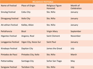 RELIGIOUS FESTIVALS 
Name of Festival Place of Origin Religious Figure 
Honored 
Month of 
Celebration 
Sinulog Festival Cebu City Sto. Niňo January 
Dinagyang Festival Iloilo City Sto. Niňo January 
Ati-atihan Festival Kalibo, Aklan Sto. Niňo January 
Peňafrancia Bicol Virgin Mary September 
Higantes Festival Angono, Rizal Saint Clement November 
Longganisa Festival Vigan City, Ilocos Sur Saint Paul January 
Kinabayo Festival Dapitan City James the Great July 
Pintados de Passi Pintados City, Iloilo Sto. Niňo March 
Pattarradday Santiago City Seňor San Tiago May 
Sangyaw Festival Tacloban City Sto. Niňo July 
 