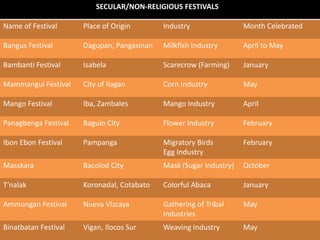 SECULAR/NON-RELIGIOUS FESTIVALS 
Name of Festival Place of Origin Industry Month Celebrated 
Bangus Festival Dagupan, Pangasinan Milkfish Industry April to May 
Bambanti Festival Isabela Scarecrow (Farming) January 
Mammangui Festival City of Ilagan Corn Industry May 
Mango Festival Iba, Zambales Mango Industry April 
Panagbenga Festival Baguio City Flower Industry February 
Ibon Ebon Festival Pampanga Migratory Birds 
Egg Industry 
February 
Masskara Bacolod City Mask (Sugar Industry) October 
T’nalak Koronadal, Cotabato Colorful Abaca January 
Ammungan Festival Nueva Vizcaya Gathering of Tribal 
Industries 
May 
Binatbatan Festival Vigan, Ilocos Sur Weaving Industry May 
