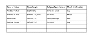 Name of Festival Place of origin Religious Figure Honored Month of Celebration
Kinabayo Festival Dapitan City James the Great July
Pintados de Passi Pintados City, Iloilo Sto. Niño March
Pattaradday Santiago City Señior San Tiago May
Sangyaw Festival Tacloban City Sto. Niño July
 