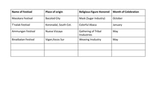 Name of Festival Place of origin Religious Figure Honored Month of Celebration
Masskara Festival Bacolod City Mask (Sugar Industry) October
T’nalak Festival Koronadal, South Cot. Colorful Abaca January
Ammungan Festival Nueva Vizcaya Gathering of Tribal
Insdustries
May
Binatbatan Festival Vigan,Ilocos Sur Weaving Insdustry May
 