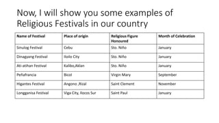 Now, I will show you some examples of
Religious Festivals in our country
Name of Festival Place of origin Religious Figure
Honoured
Month of Celebration
Sinulog Festival Cebu Sto. Niño January
Dinagyang Festival Iloilo City Sto. Niño January
Ati-atihan Festival Kalibo,Aklan Sto. Niño January
Peñafrancia Bicol Virgin Mary September
Higantes Festival Angono ,Rizal Saint Clement November
Longganisa Festival Viga City, Ilocos Sur Saint Paul January
 