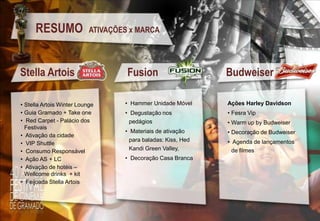 RESUMO

ATIVAÇÕES x MARCA

Stella Artois
• Stella Artois Winter Lounge
• Guia Gramado + Take one
• Red Carpet - Palácio dos
Festivais
• Ativação da cidade
• VIP Shuttle
• Consumo Responsável
• Ação AS + LC
• Ativação de hotéis –
Wellcome drinks + kit
• Feijoada Stella Artois

Fusion

Budweiser

• Hammer Unidade Móvel

Ações Harley Davidson

• Degustação nos
pedágios

• Fesra Vip

• Materiais de ativação
para baladas: Kiss, Hed
Kandi Green Valley,

• Decoração de Budweiser

• Decoração Casa Branca

• Warm up by Budweiser
• Agenda de lançamentos
de filmes

 