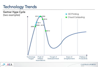 CATÓLICA  PORTO	
ARTES	
Technology Trends
Gartner Hype Cycle
(two examples)
 